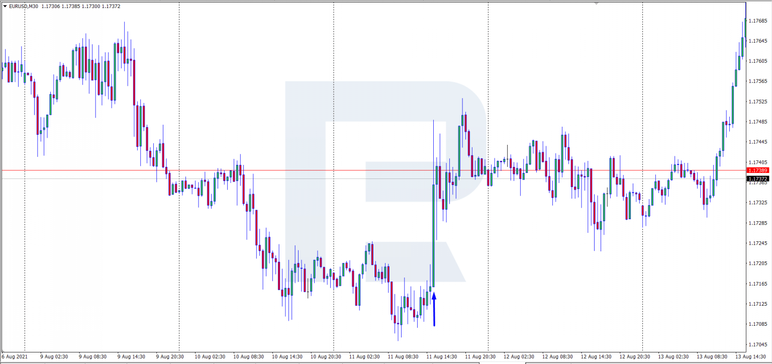 Reacción del EUR/USD a la publicación del IPC en EE.UU.