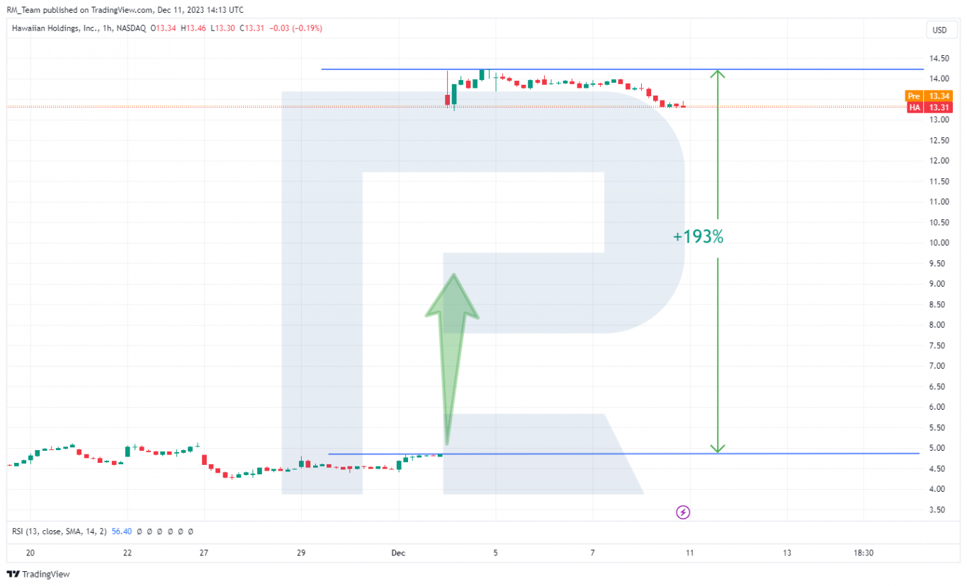 Respuesta de las acciones de Hawaiian Holdings Inc. a las noticias de la adquisición