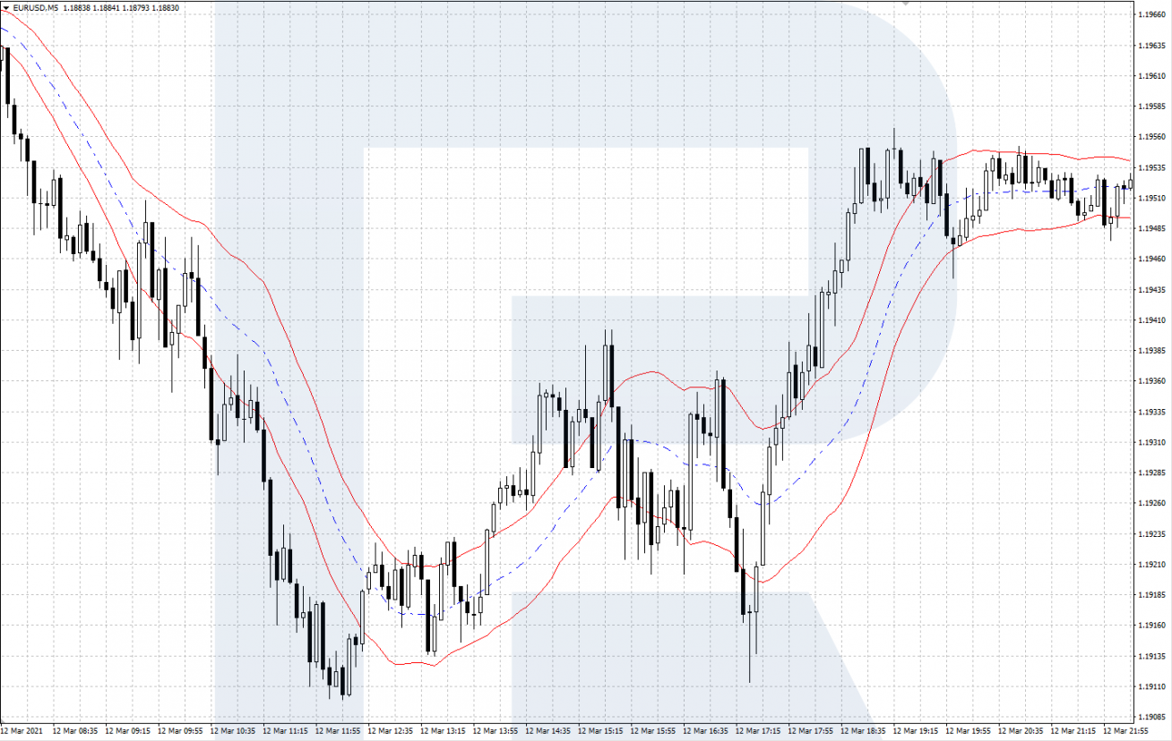 Indicador de canal Keltner