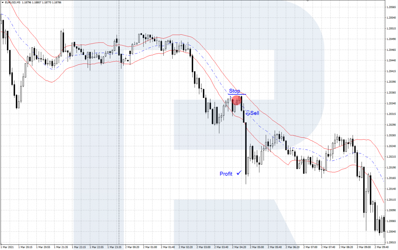 Indicador de canal Keltner - rebote en la línea intermedia - señal de venta