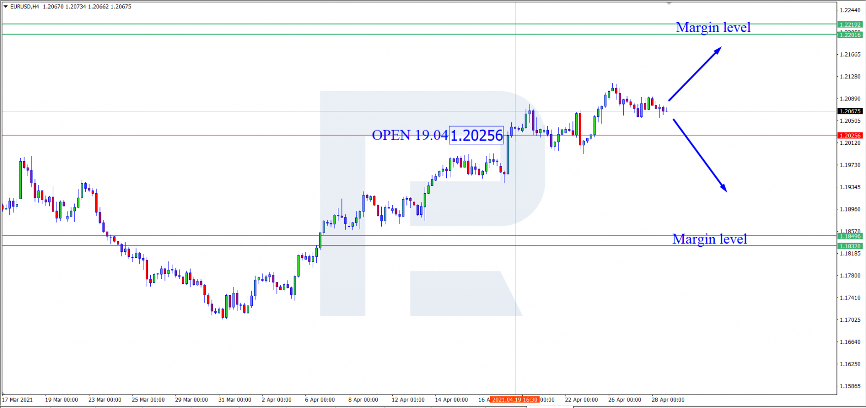EUR/USD - Niveles de margen
