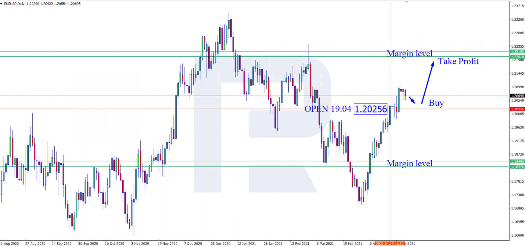 EUR/USD - señal de compra