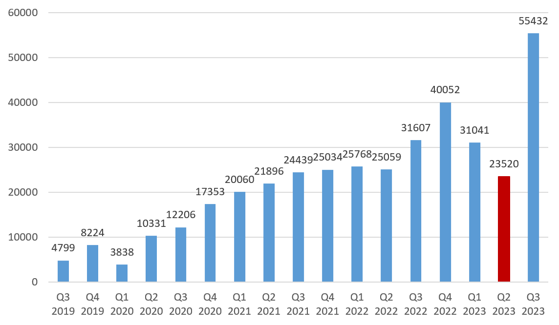 Entregas de NIO Inc., 3º trimestre de 2019-3º trimestre de 2023