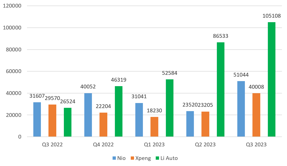 Ventas de NIO Inc, Li Auto Inc y Xpeng Inc, 2022-2023