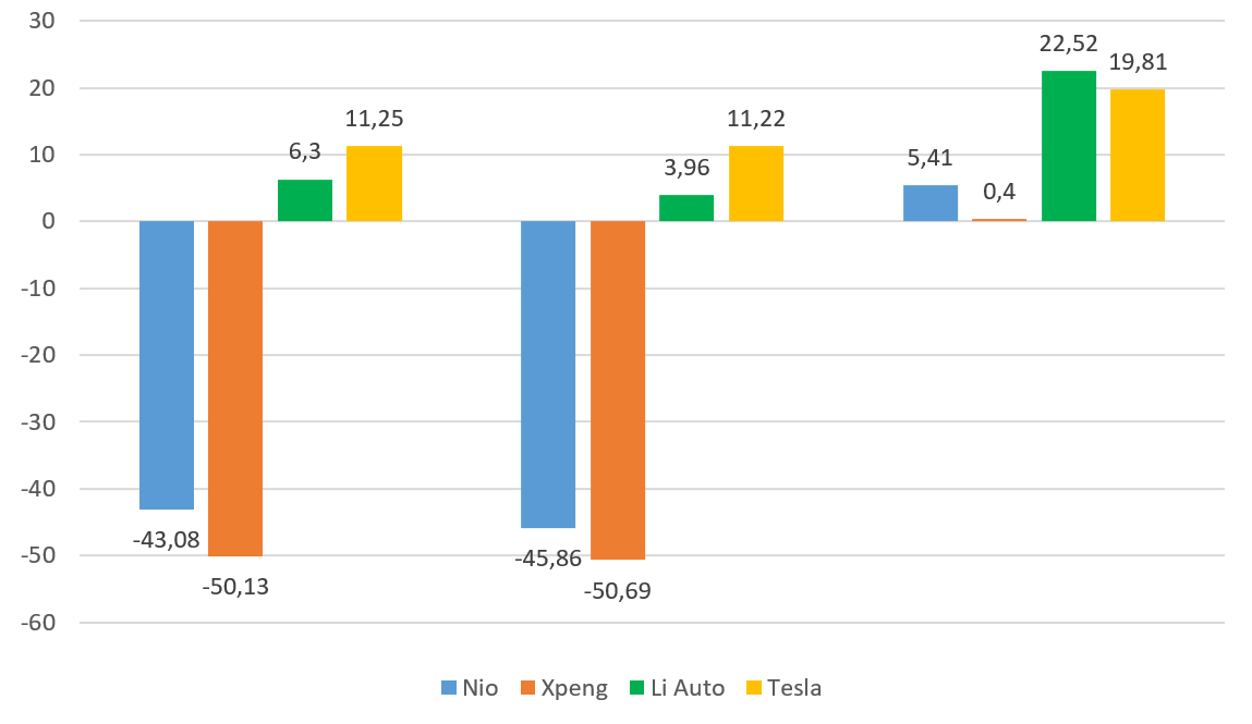 Márgenes comerciales de NIO Inc, Li Auto Inc, Xpeng Inc y Tesla Inc, 2022-2023