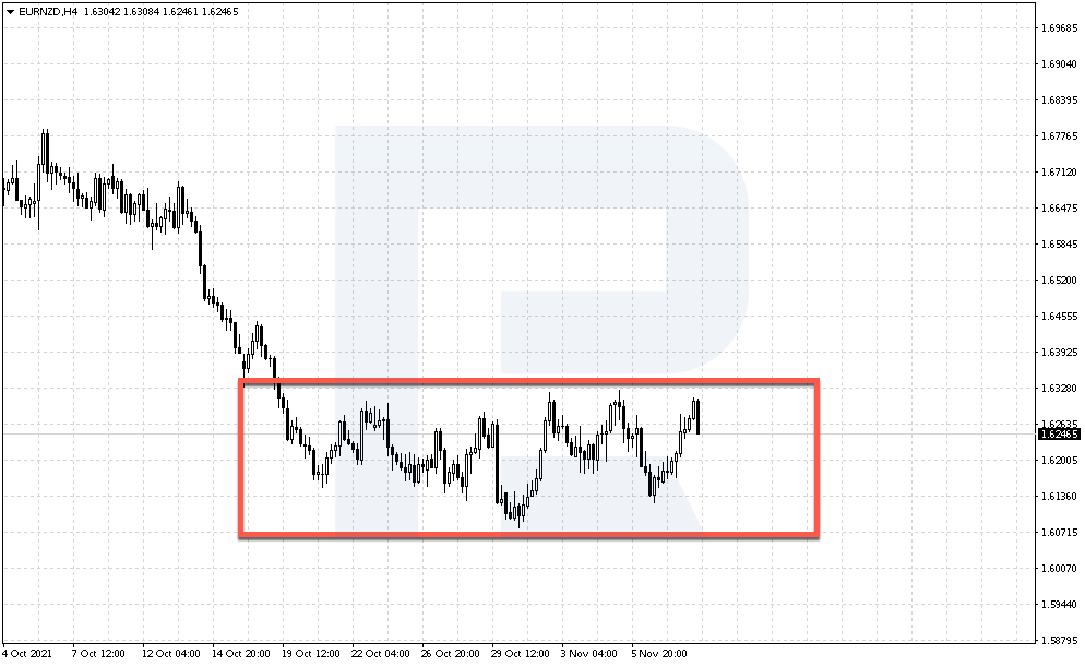 Ejemplo de movimiento lateral en EUR/NZD