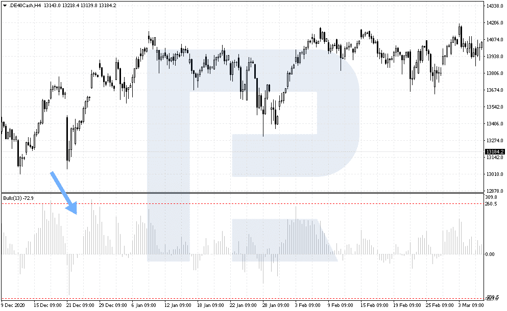 Gráfico indicador de Bulls Power
