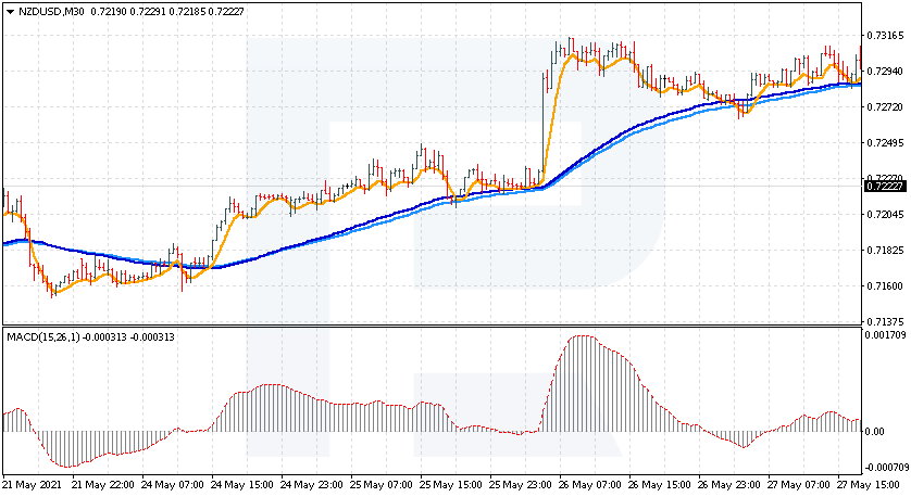 MACD - Trading con la tendencia - parámetros