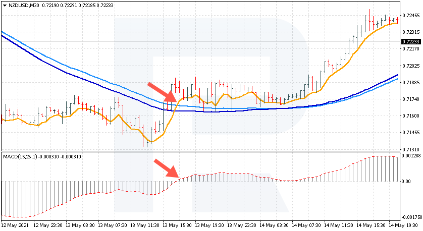 MACD – Trading con la tendencia – señal de compra