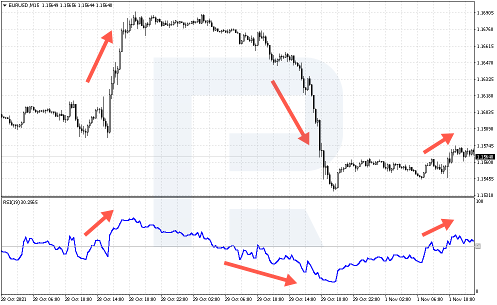Comportamiento RSI