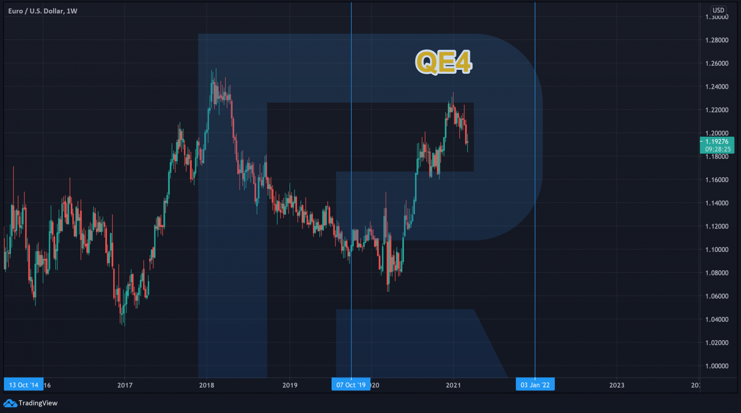 Gráfico EUR/USD