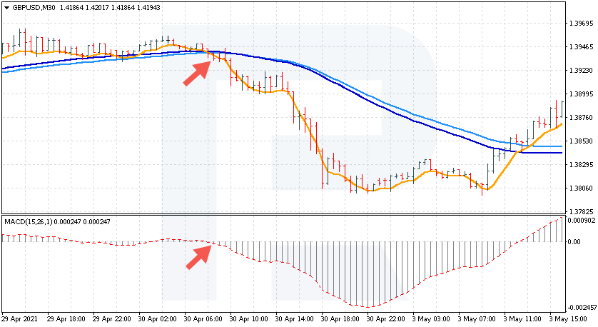 MACD – Trading con la tendencia – señal de venta