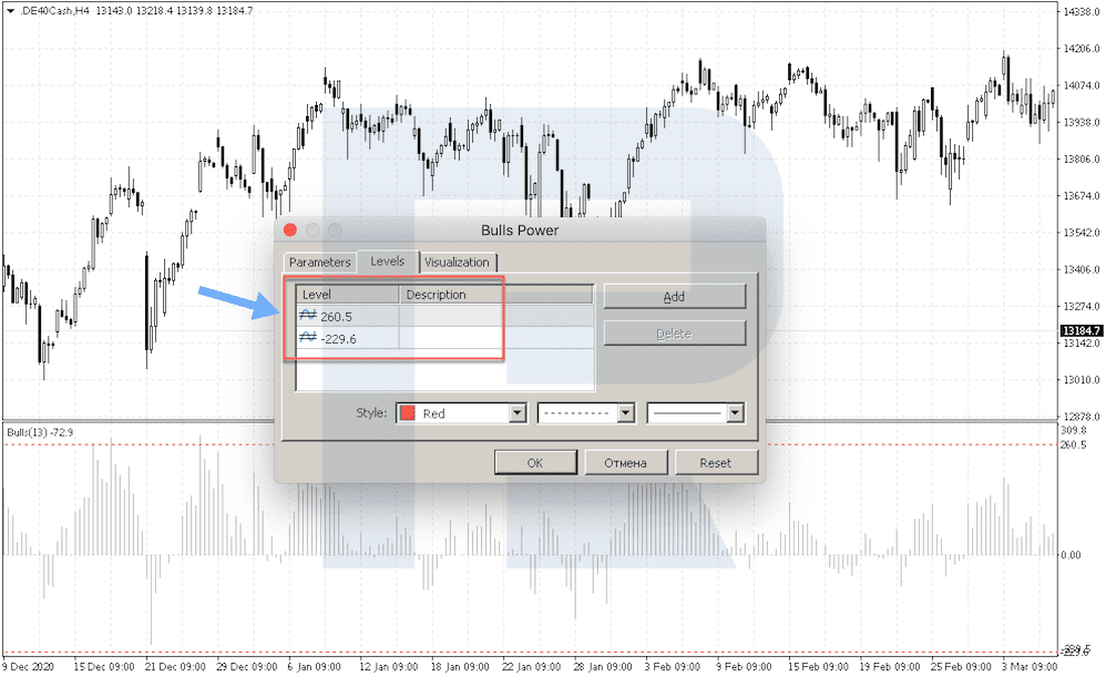 Niveles en el indicador Bulls Power