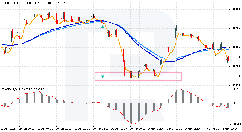 MACD – Trading con la tendencia – Stop loss y take profit