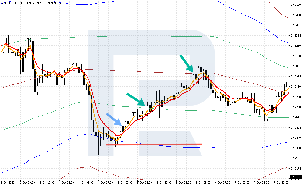 Stop loss y take profit para una operación de compra