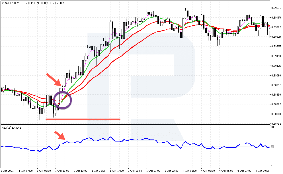 Ejemplo de operación de compra mediante canal en NZD/USD