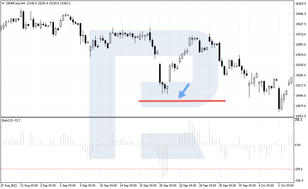 Stop Loss mediante la estrategia antitendencia