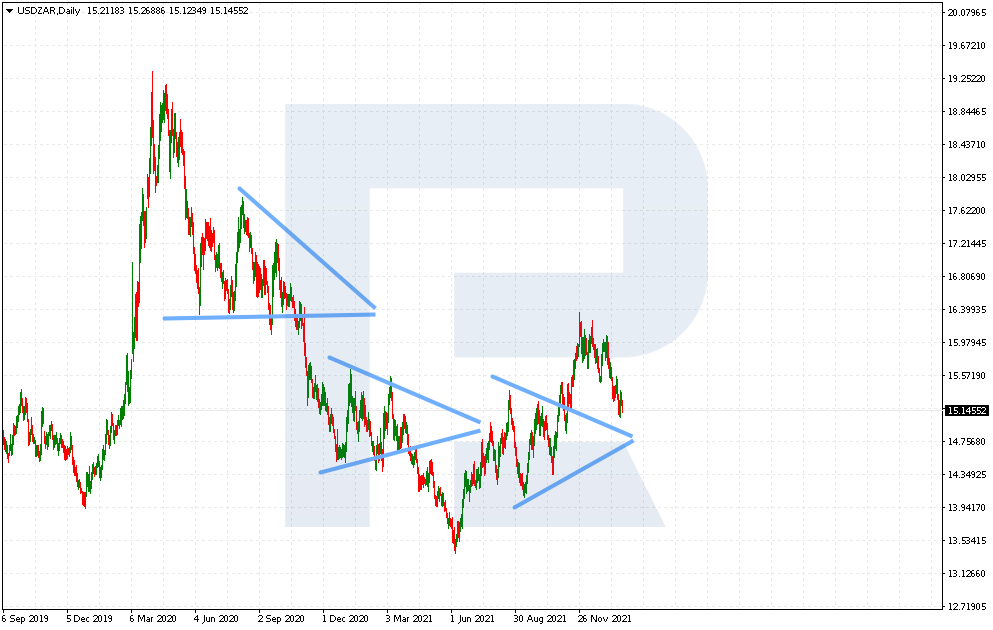 Patrón de triángulo en el gráfico USD/ZAR