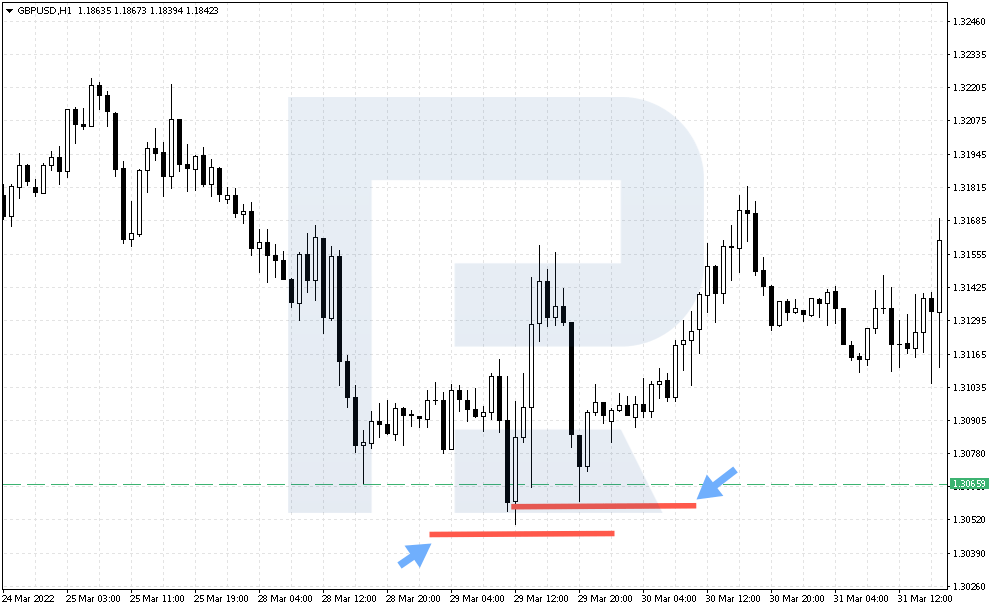 Stop loss según la estrategia