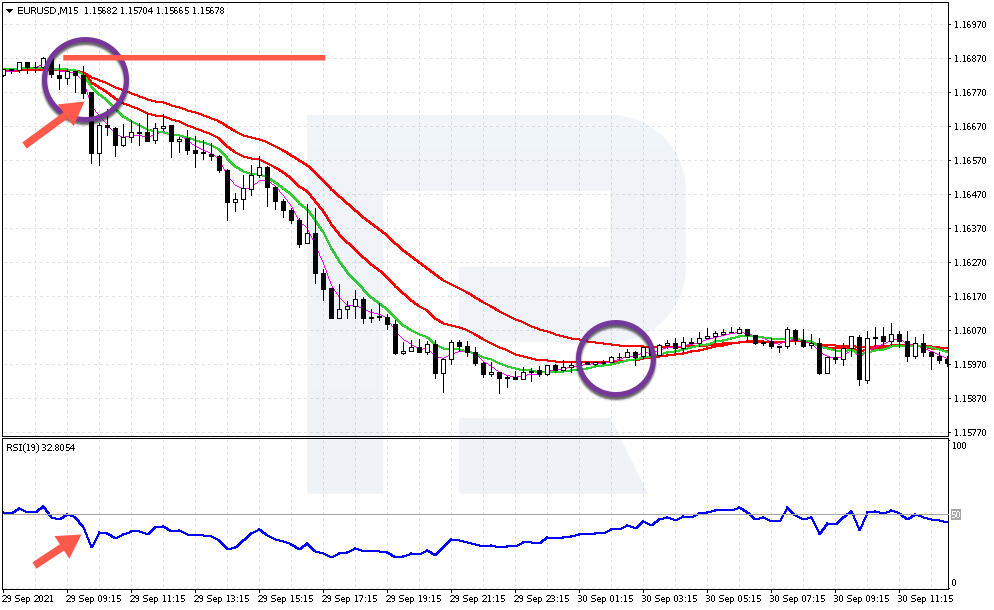 Ejemplo de operación de venta mediante canal en EUR/USD