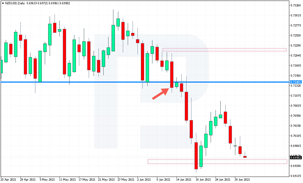 Ejemplo de una operación de venta mediante Jarroo en NZD/USD