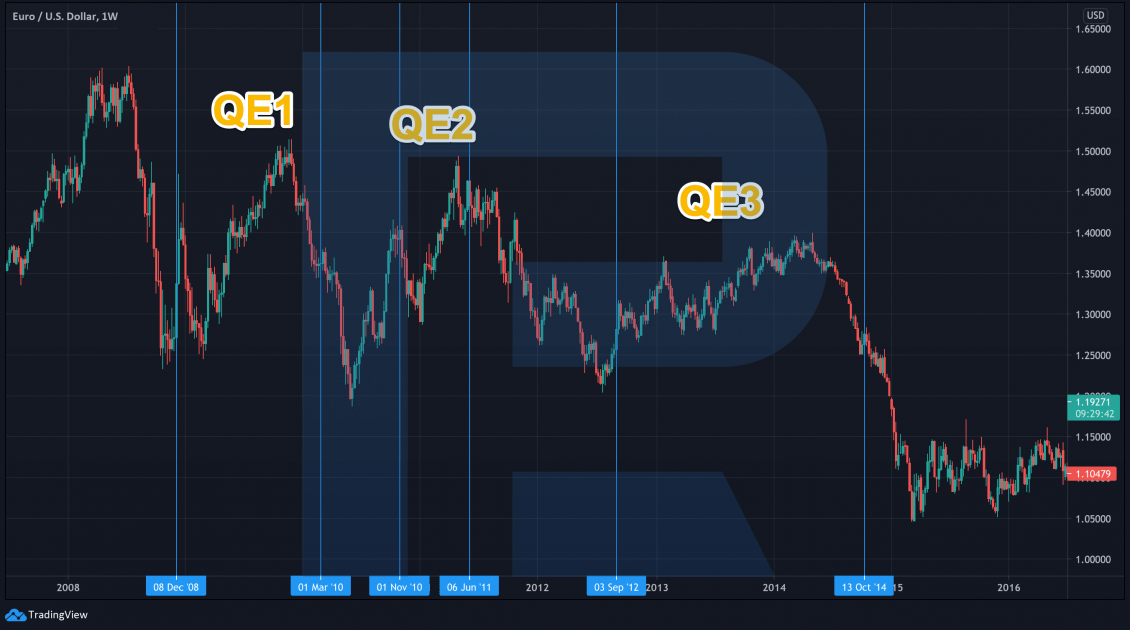 Gráfico EUR/USD