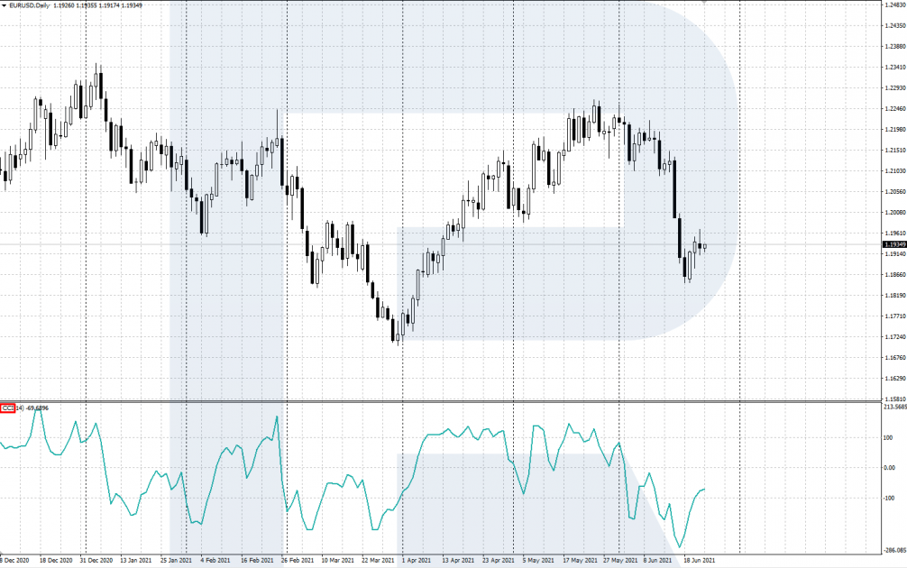 CCI en el escritorio de MetaTrader