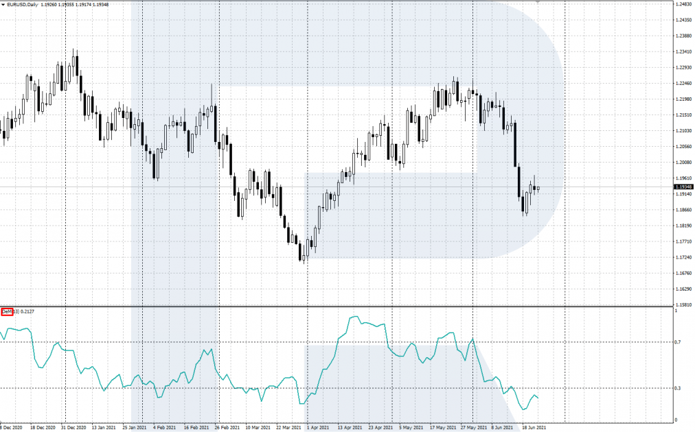 DeMarker en el escritorio de MetaTrader