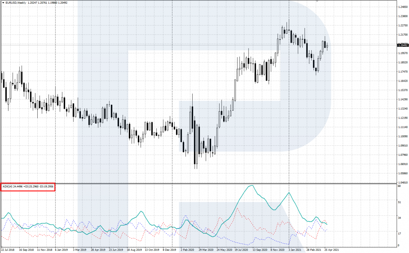 Indicador ADX