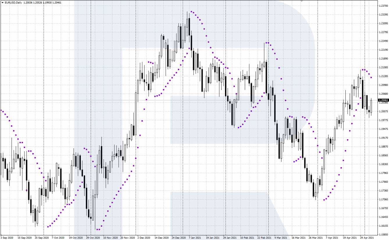 Indicador parabolic SAR