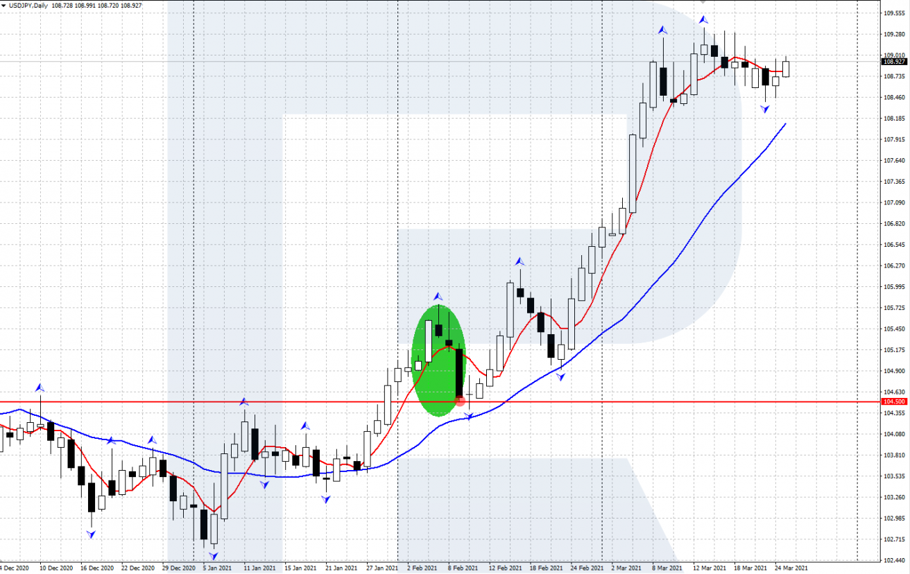 Estrategia Two Fingers operación de compra D1