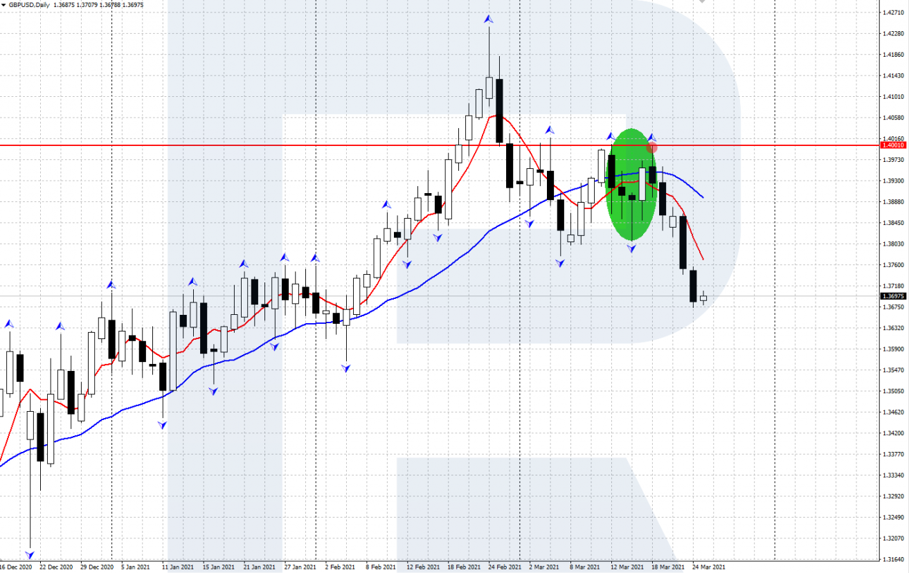 Estrategia Two Fingers operación de venta D1
