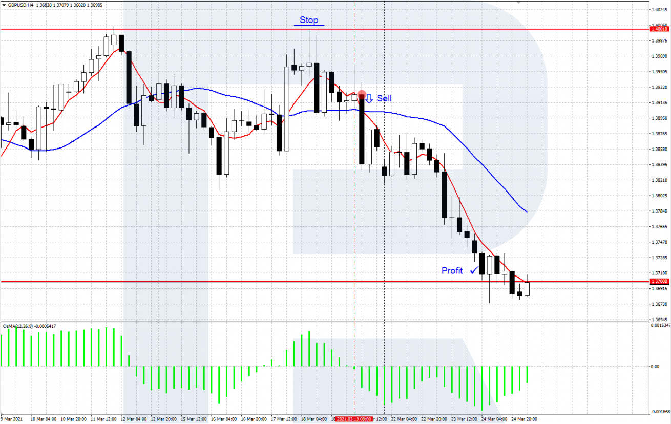 Estrategia Two Fingers operación de venta H4