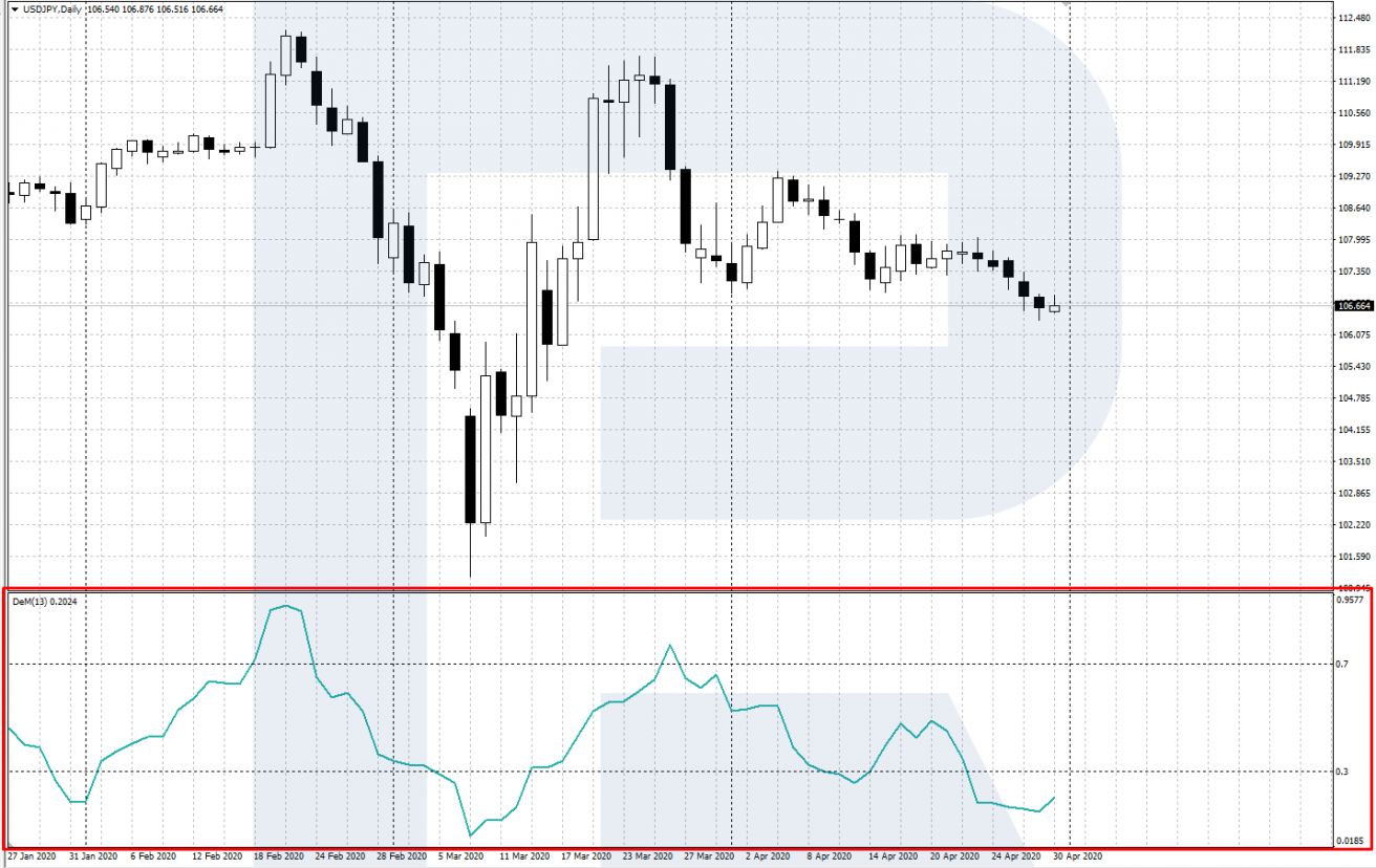 Indicador DeMarker