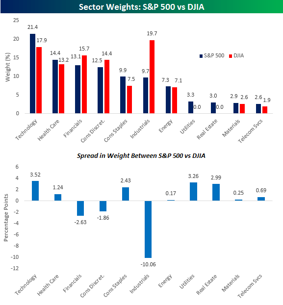 Ponderaciones sectoriales del Dow Jones frente al S&P 500