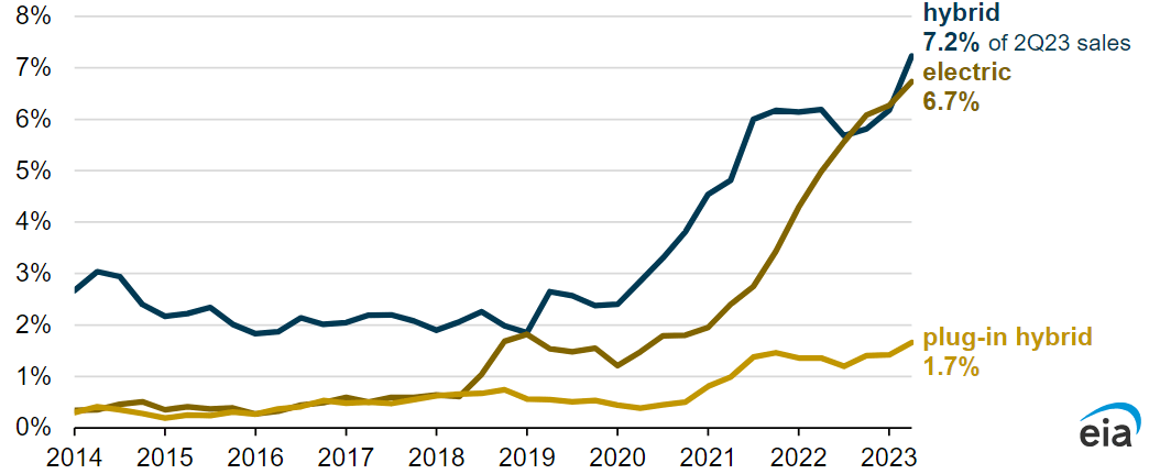 Ventas de vehículos respetuosos con el medio ambiente en EE.UU., 2014-2023