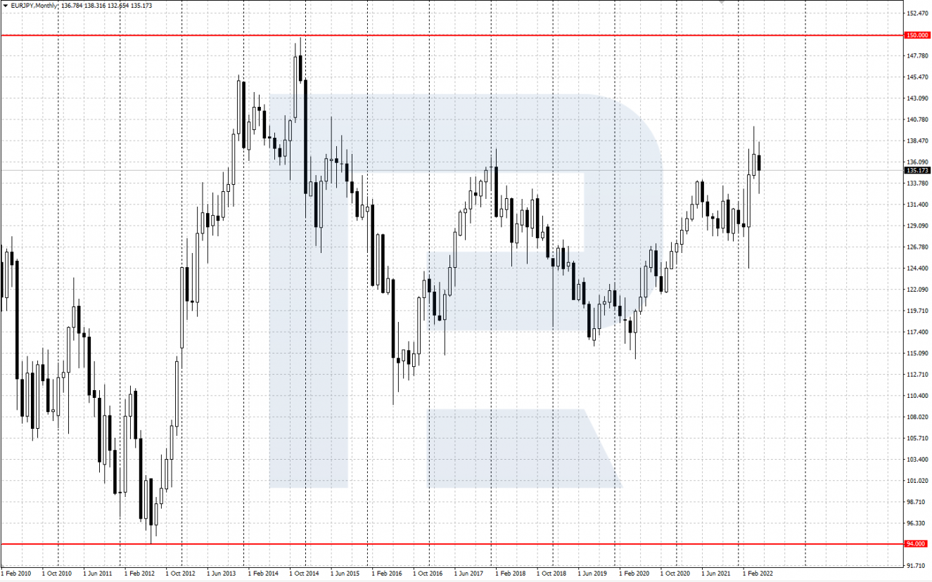 Gráfico del par EUR/JPY