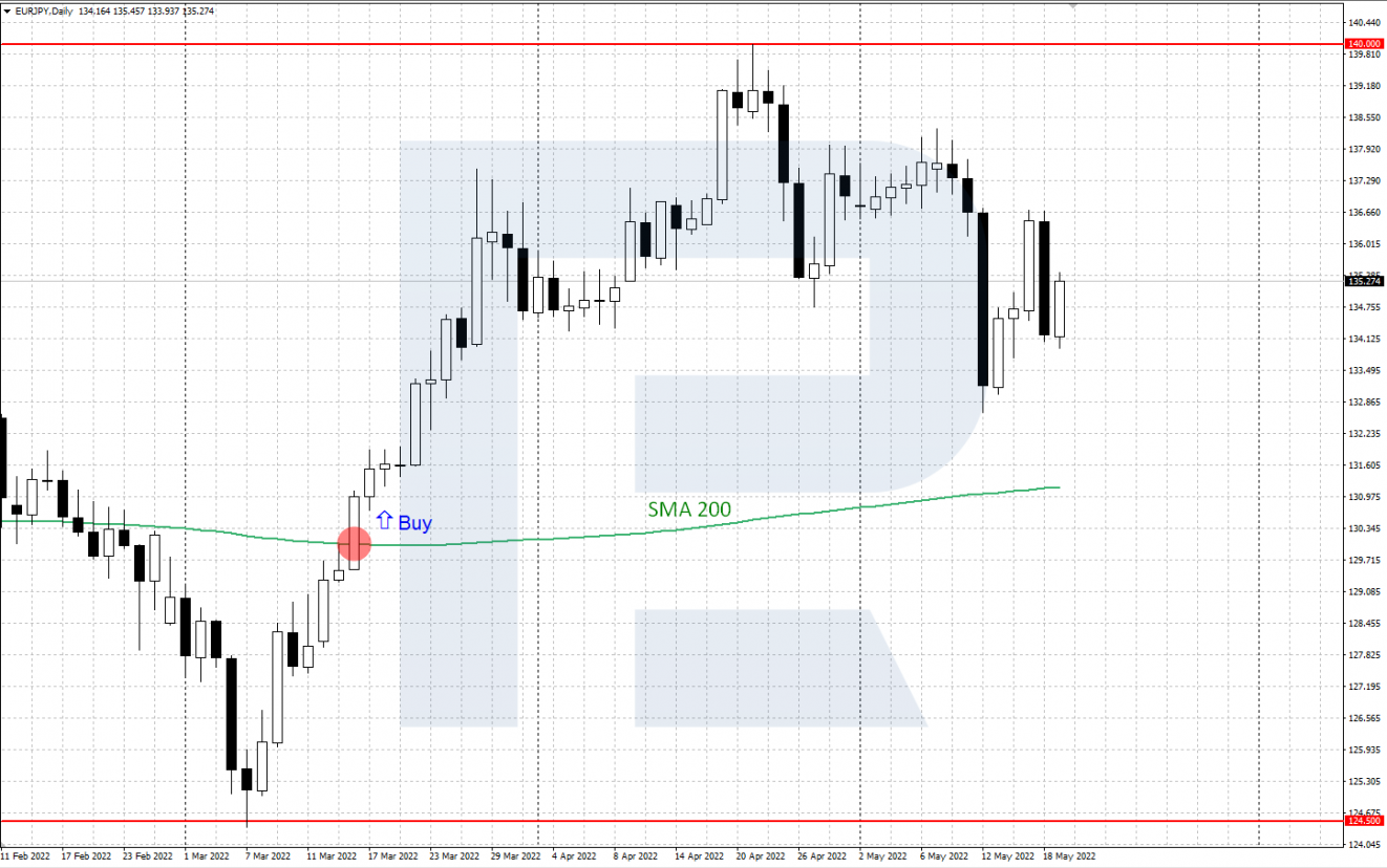 Cómo operar con EUR/JPY mediante indicadores