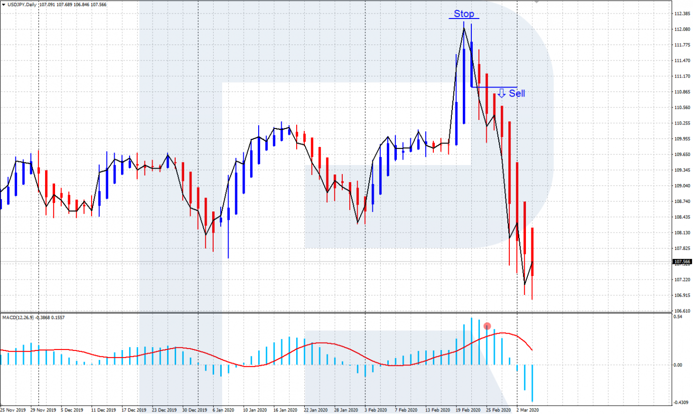 Hacer trading con Heiken Ashi (Heiken Ashi + MACD)