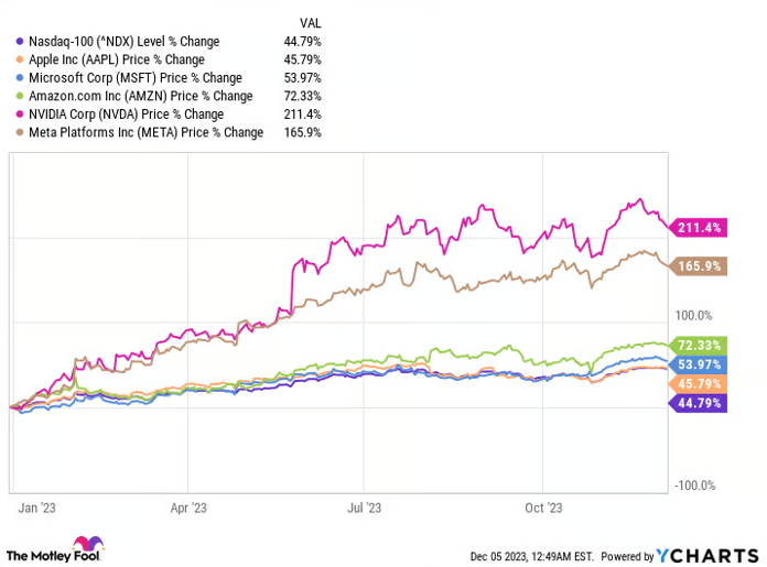 Líderes de crecimiento dentro del Nasdaq 100 en 2023