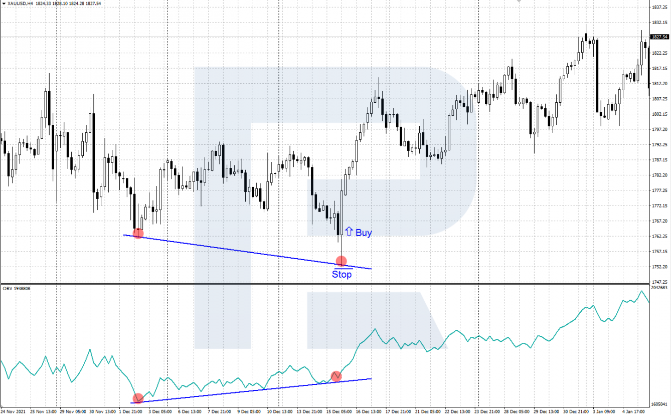 Divergencia alcista en el gráfico del oro