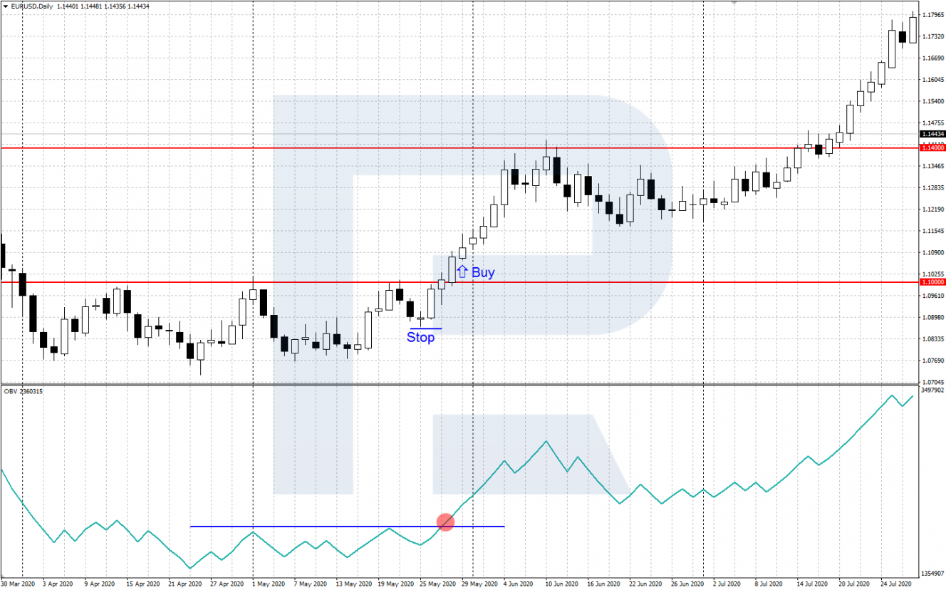 Se confirma la tendencia actual en el gráfico del EUR/USD