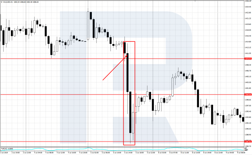 XAU/USD Gráfico H1
