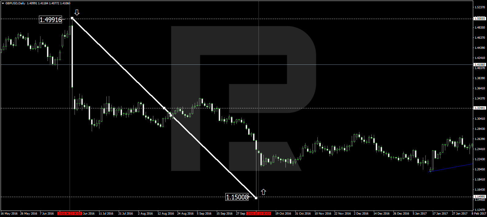 Operar con el GBP/USD mediante el análisis fundamental