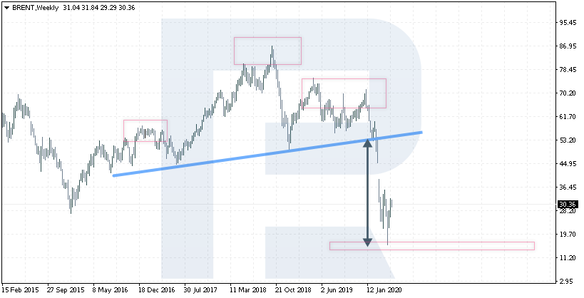 Gráfica del precio de Brent