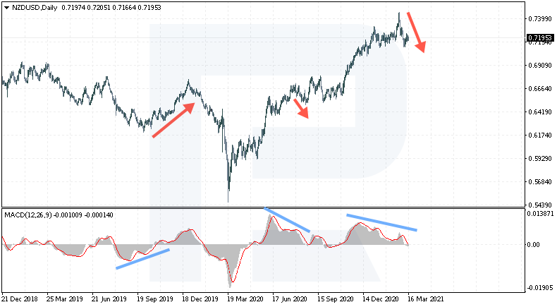 Divergencia - Inversión de tendencia