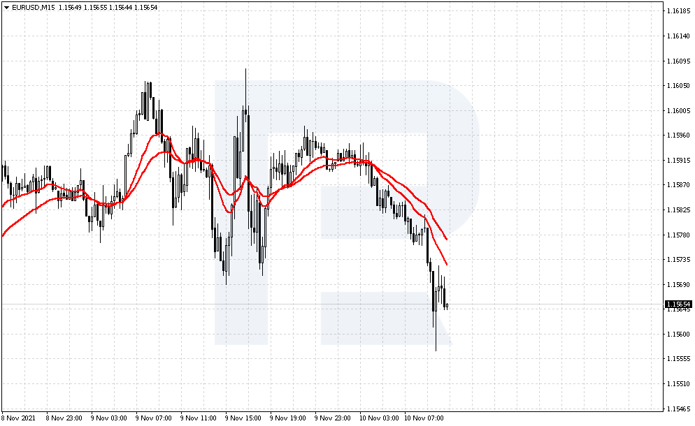 Medias móviles en un gráfico EUR/USD
