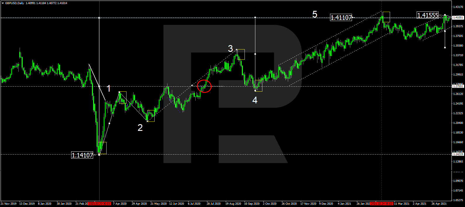 Operar con el GBP/USD mediante el análisis técnico