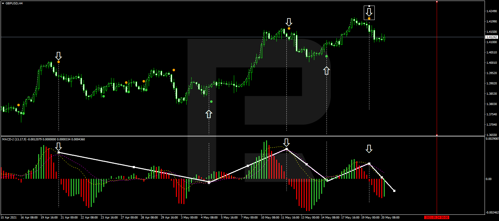 Operar con el GBP/USD mediante indicadores