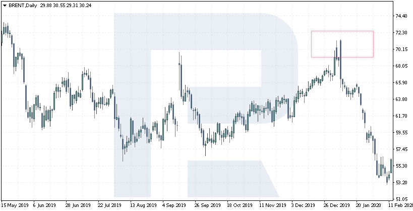 Gráfica del precio del Brent: conflictos